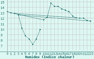 Courbe de l'humidex pour Beograd