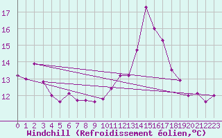 Courbe du refroidissement olien pour Tours (37)