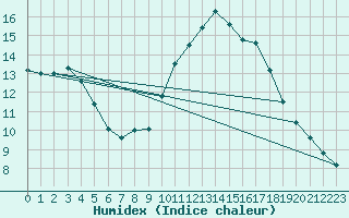 Courbe de l'humidex pour Voiron (38)