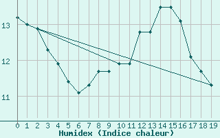 Courbe de l'humidex pour Liepaja