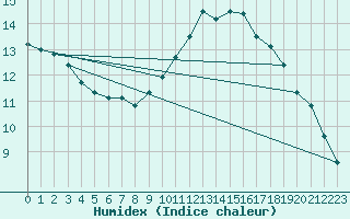 Courbe de l'humidex pour Marseille - Saint-Loup (13)