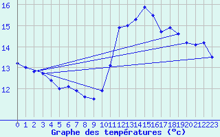Courbe de tempratures pour Roissy (95)