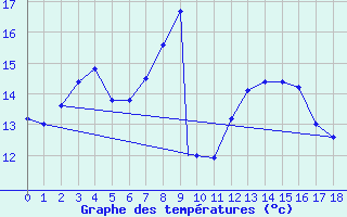 Courbe de tempratures pour Geilenkirchen