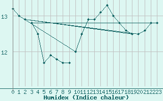 Courbe de l'humidex pour Saint-Philbert-sur-Risle (27)