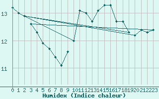 Courbe de l'humidex pour Ile d'Yeu - Saint-Sauveur (85)