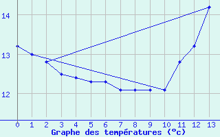 Courbe de tempratures pour Meppen