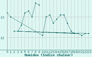 Courbe de l'humidex pour Kemi I