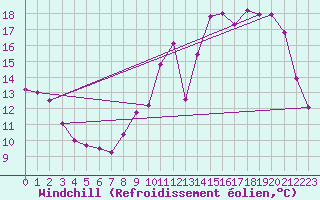 Courbe du refroidissement olien pour Trappes (78)