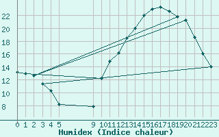 Courbe de l'humidex pour La Baeza (Esp)