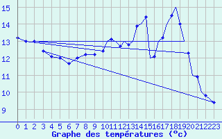 Courbe de tempratures pour Marham