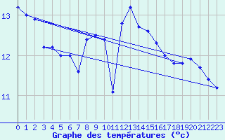 Courbe de tempratures pour Pointe de Chassiron (17)