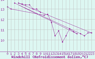 Courbe du refroidissement olien pour La Coruna