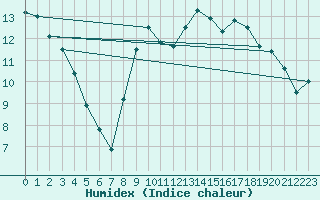 Courbe de l'humidex pour Gros-Rderching (57)