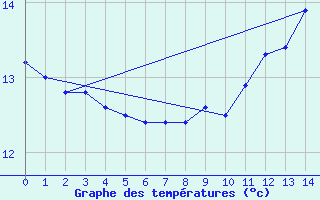 Courbe de tempratures pour Signy-le-Petit (08)