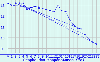 Courbe de tempratures pour Besn (44)