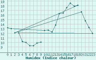 Courbe de l'humidex pour Saverdun (09)