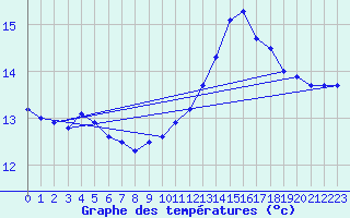 Courbe de tempratures pour Aoste (It)