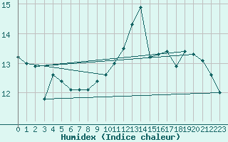 Courbe de l'humidex pour Bares