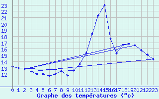 Courbe de tempratures pour Saint-Auban (04)