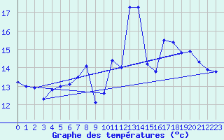 Courbe de tempratures pour Theys (38)