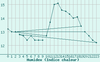 Courbe de l'humidex pour Bordeaux (33)