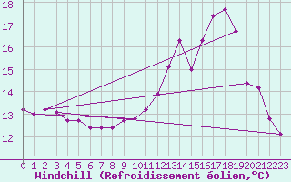 Courbe du refroidissement olien pour Leign-les-Bois (86)