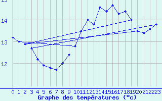 Courbe de tempratures pour Ile du Levant (83)