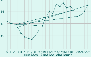 Courbe de l'humidex pour Ile du Levant (83)