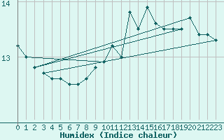 Courbe de l'humidex pour Saint-Jean-de-Vedas (34)