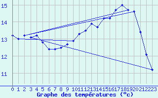 Courbe de tempratures pour Valognes (50)