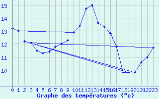 Courbe de tempratures pour Wittering