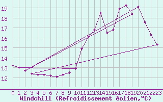Courbe du refroidissement olien pour Lhospitalet (46)