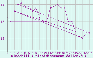 Courbe du refroidissement olien pour Auffargis (78)