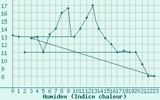 Courbe de l'humidex pour Konya