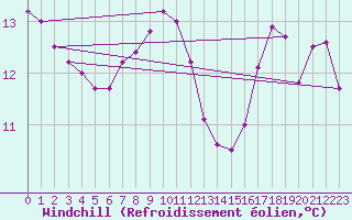 Courbe du refroidissement olien pour Santander (Esp)