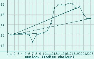 Courbe de l'humidex pour Tarbes (65)