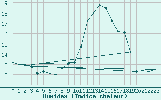 Courbe de l'humidex pour Fisterra