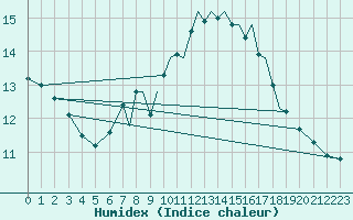 Courbe de l'humidex pour Shoream (UK)