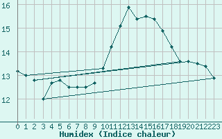 Courbe de l'humidex pour Mouilleron-le-Captif (85)