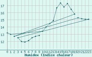 Courbe de l'humidex pour Chteauroux (36)