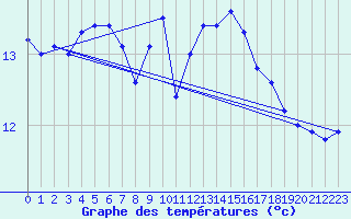 Courbe de tempratures pour Ahaus