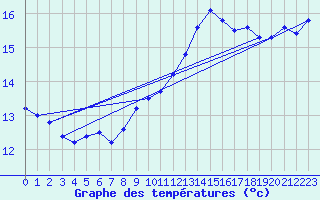 Courbe de tempratures pour Cap Gris-Nez (62)