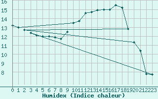 Courbe de l'humidex pour Muret (31)