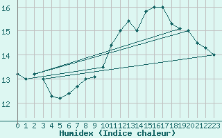 Courbe de l'humidex pour Le Mans (72)