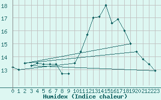 Courbe de l'humidex pour Cap Bar (66)