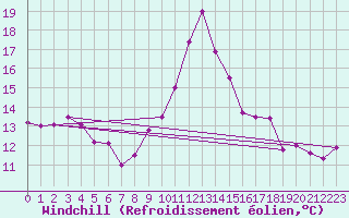 Courbe du refroidissement olien pour Pointe de Chassiron (17)