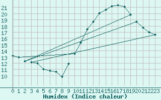 Courbe de l'humidex pour Chambry / Aix-Les-Bains (73)