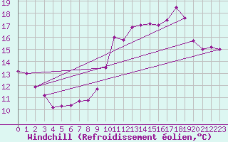 Courbe du refroidissement olien pour Crosby