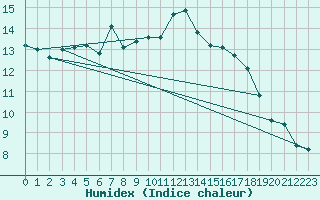 Courbe de l'humidex pour Lichtenhain-Mittelndorf