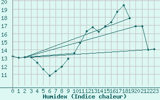 Courbe de l'humidex pour Chteauroux (36)